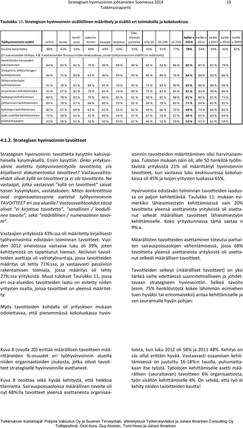 joissa työhyvinvoinnin sisältö on määritetty henkilöstön terveyden edistäminen 84 % 83 % 81 % 79 % 90 % 89 % 90 % 85 % 82 % 86 % 85 % 85 % 81 % 79 % ilmapiirin, yhteishengen kehittäminen 84 % 75 % 89