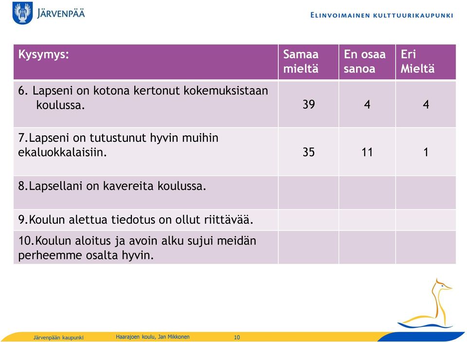 Lapsellani on kavereita koulussa. 9.Koulun alettua tiedotus on ollut riittävää.