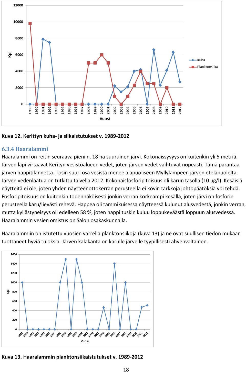 Tosin suuri osa vesistä menee alapuoliseen Myllylampeen järven eteläpuolelta. Järven vedenlaatua on tutkittu talvella 2012. Kokonaisfosforipitoisuus oli karun tasolla (10 ug/l).