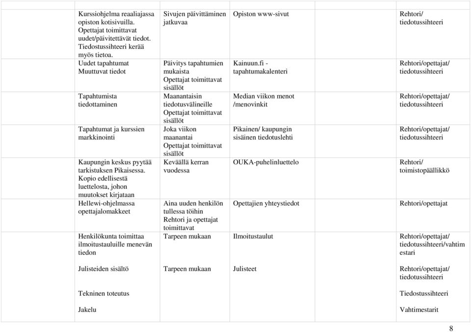 Kopio edellisestä luettelosta, johon muutokset kirjataan Hellewi-ohjelmassa opettajalomakkeet Henkilökunta toimittaa ilmoitustauluille menevän tiedon Sivujen päivittäminen jatkuvaa Päivitys