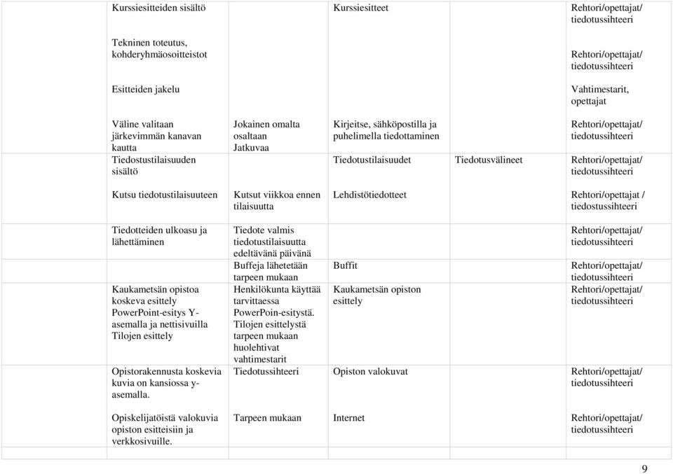 Lehdistötiedotteet /opettajat / tiedostussihteeri Tiedotteiden ulkoasu ja lähettäminen Kaukametsän opistoa koskeva esittely PowerPoint-esitys Y- asemalla ja nettisivuilla Tilojen esittely