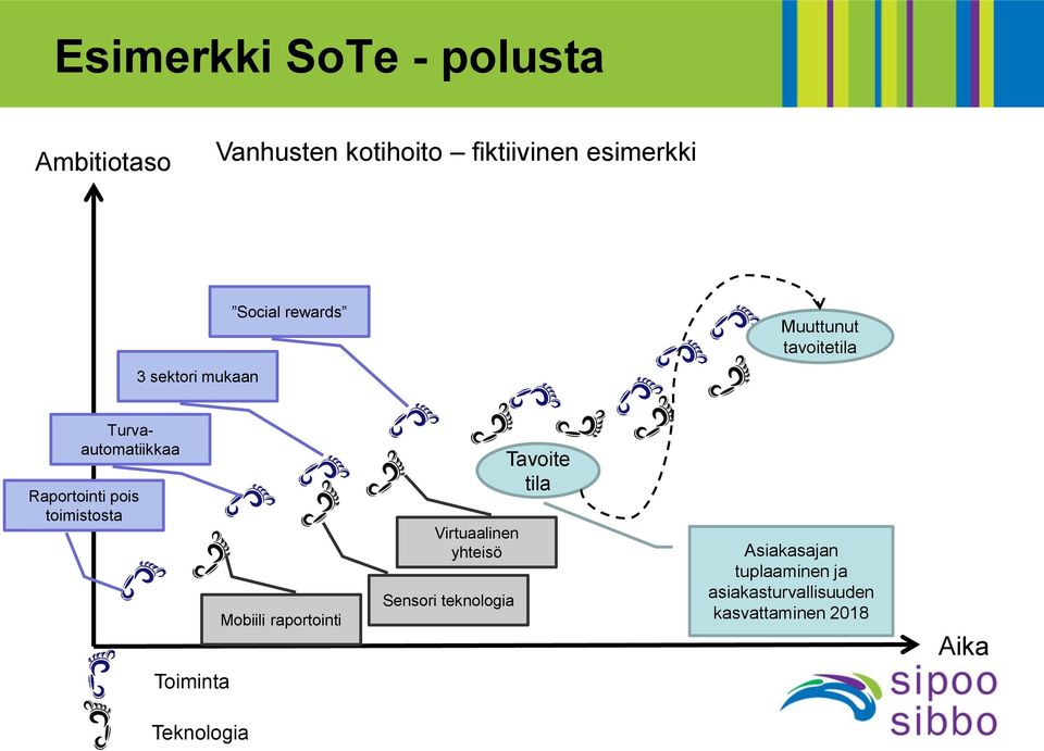 toimistosta Mobiili raportointi Virtuaalinen yhteisö Sensori teknologia Tavoite tila