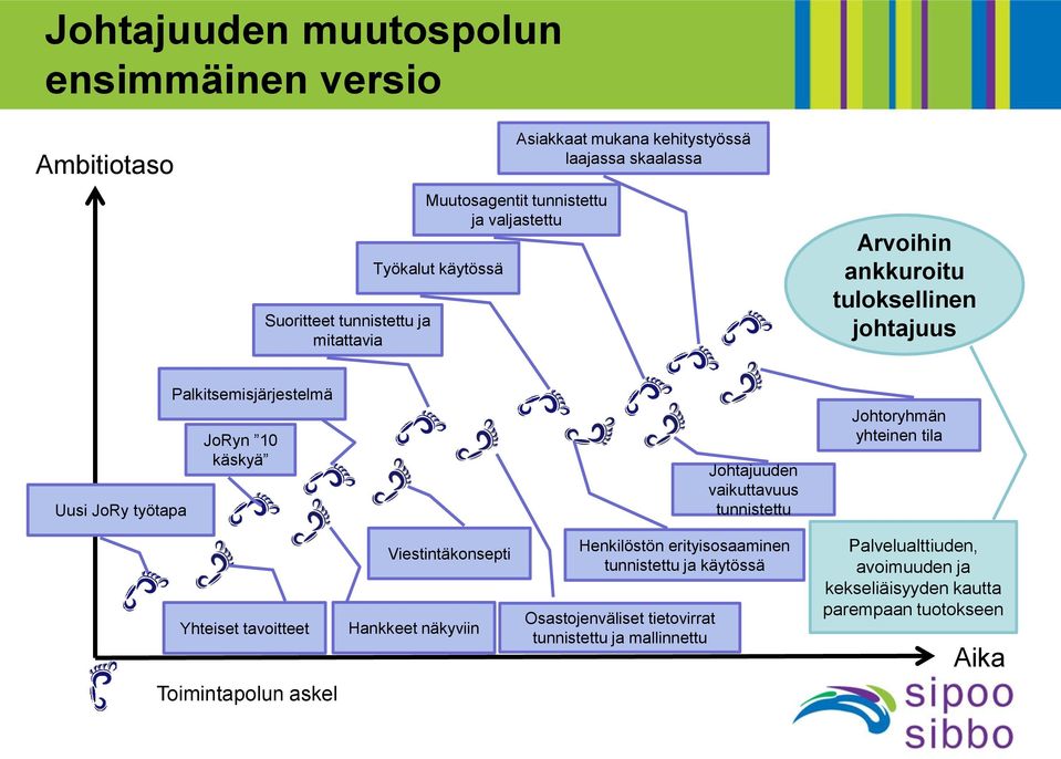 Johtajuuden vaikuttavuus tunnistettu Johtoryhmän yhteinen tila Yhteiset tavoitteet Viestintäkonsepti Hankkeet näkyviin Henkilöstön erityisosaaminen