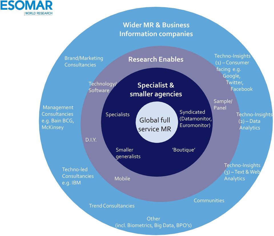 Specialists Smaller generalists Mobile Research Enables Specialist & smaller agencies Global full service MR Syndicated (Datamonitor,