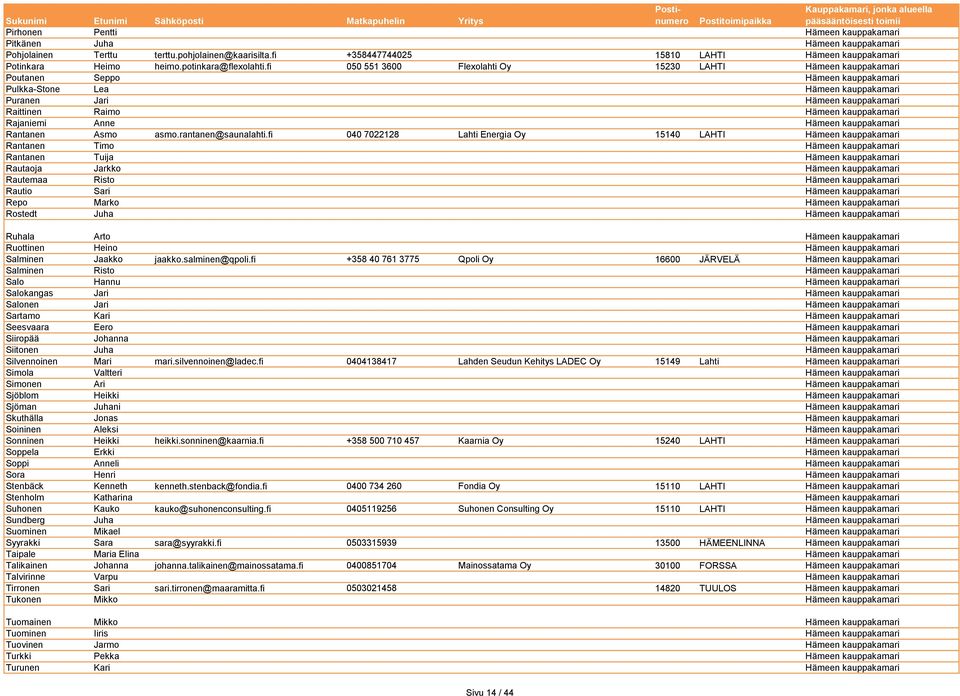 fi 050 551 3600 Flexolahti Oy 15230 LAHTI Hämeen kauppakamari Poutanen Seppo Hämeen kauppakamari Pulkka-Stone Lea Hämeen kauppakamari Puranen Jari Hämeen kauppakamari Raittinen Raimo Hämeen