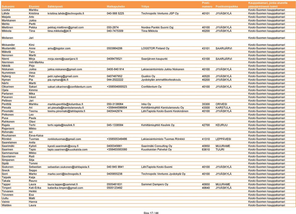 kauppakamari Miettinen Pekka pekkaj.miettinen@gmail.com 050-2874 Nordea Pankki Suomi Oyj 40100 JYVÄSKYLÄ Keski-Suomen kauppakamari Mikkola Tiina tiina.mikkola@jkl.
