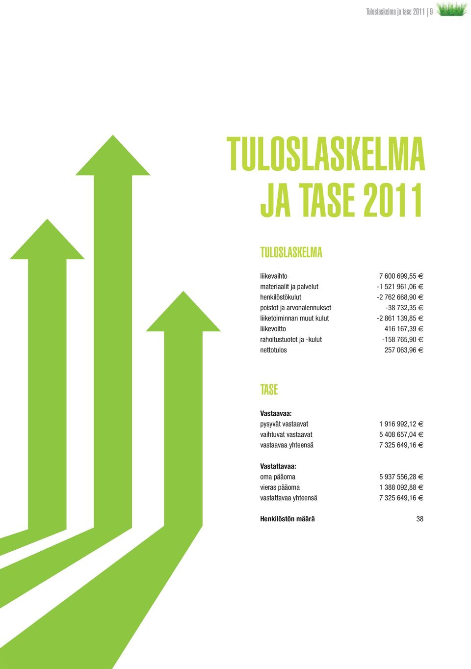 muut kulut -2 861 139,85 liikevoitto.. 416 167,39 rahoitustuotot ja -kulut -158 765,90 nettotulos.