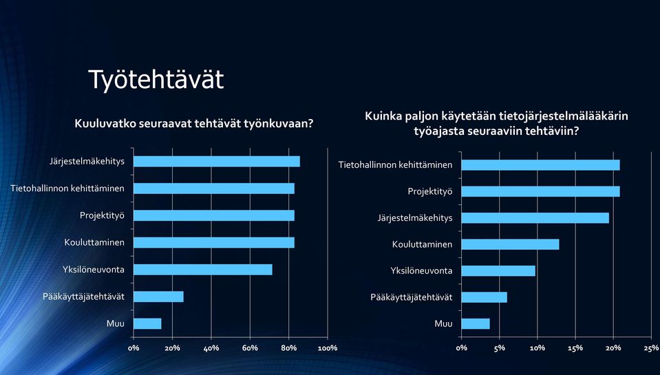 Järjestelmäkehitys Tietohallinnon kehittäminen Projektityö Kouluttaminen Yksilöneuvonta