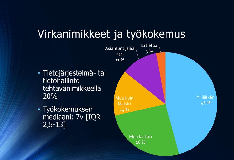 tehtävänimikkeellä 20% Työkokemuksen mediaani: 7v [IQR