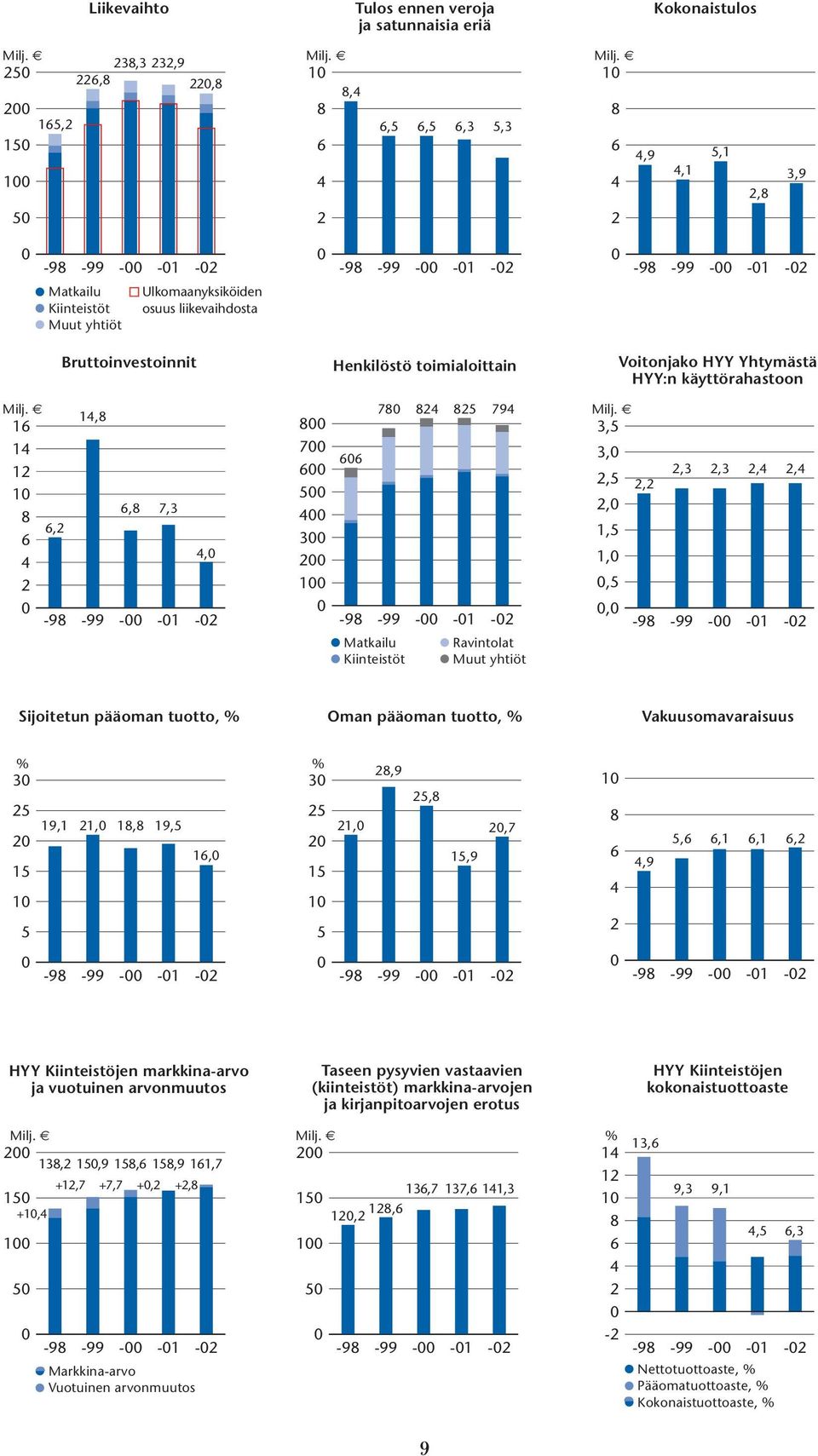 16 14 12 10 8 6 4 2 0 6,2 Bruttoinvestoinnit 14,8 6,8 7,3 4,0-98 -99-00 -01-02 0 800 700 600 500 400 300 200 100 0-98 -99-00 -01-02 Henkilöstö toimialoittain 606 780 Matkailu Kiinteistöt 824 825
