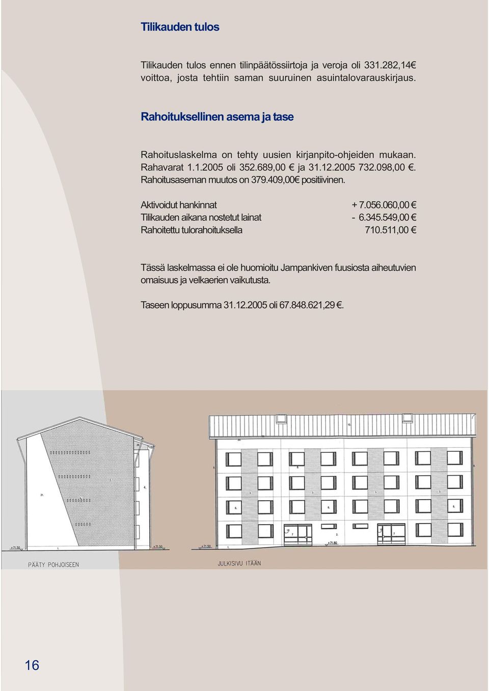 Rahoitusaseman muutos on 379.409,00 positiivinen. Aktivoidut hankinnat + 7.056.060,00 Tilikauden aikana nostetut lainat - 6.345.