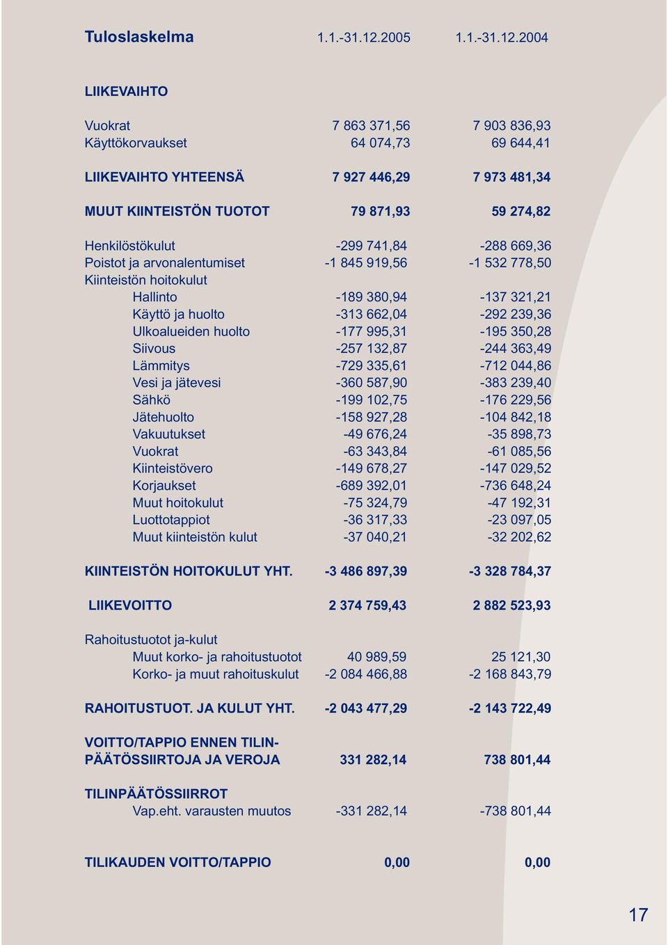 Henkilöstökulut -299 74,84-288 669,36 Poistot ja arvonalentumiset - 845 99,56-532 778,50 Kiinteistön hoitokulut Hallinto -89 380,94-37 32,2 Käyttö ja huolto -33 662,04-292 239,36 Ulkoalueiden huolto