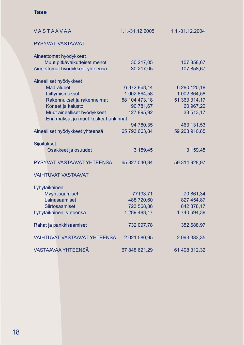 868,4 6 280 20,8 Liittymismaksut 002 864,58 002 864,58 Rakennukset ja rakennelmat 58 04 473,8 5 363 34,7 Koneet ja kalusto 90 78,67 60 967,22 Muut aineelliset hyödykkeet 27 895,92 33 53,7 Enn.