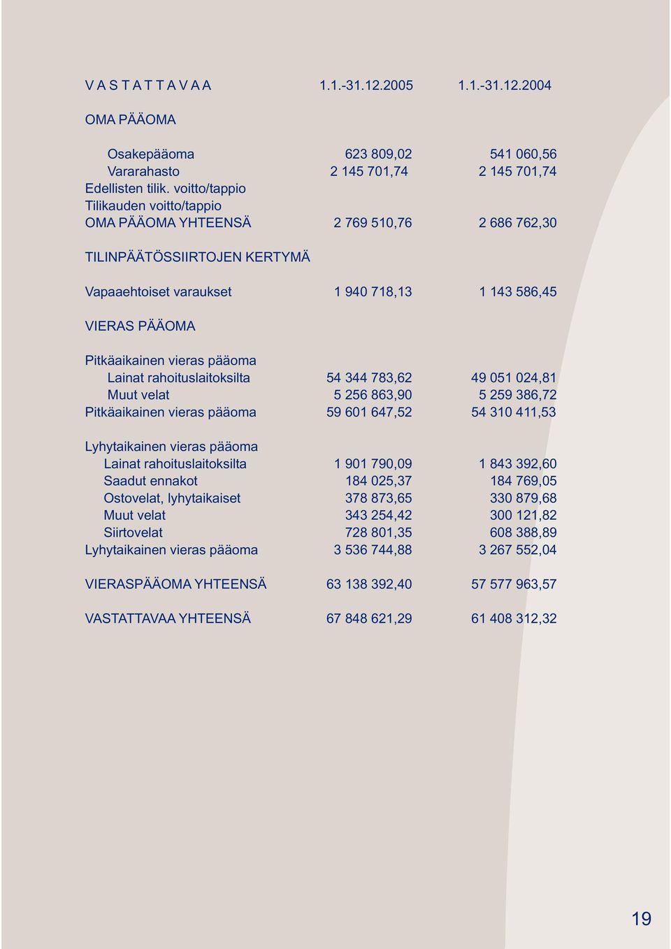 Lainat rahoituslaitoksilta 54 344 783,62 49 05 024,8 Muut velat 5 256 863,90 5 259 386,72 Pitkäaikainen vieras pääoma 59 60 647,52 54 30 4,53 Lyhytaikainen vieras pääoma Lainat rahoituslaitoksilta 90