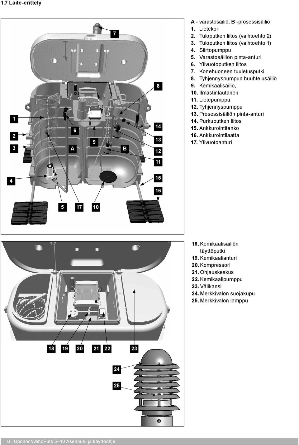 Tyhjennyspumppu 13. Prosessisäiliön pinta-anturi 14. Purkuputken liitos 15. Ankkurointitanko 16. Ankkurointilaatta 17. Ylivuotoanturi 11 4 15 16 5 17 10 18. Kemikaalisäiliön täyttöputki 19.