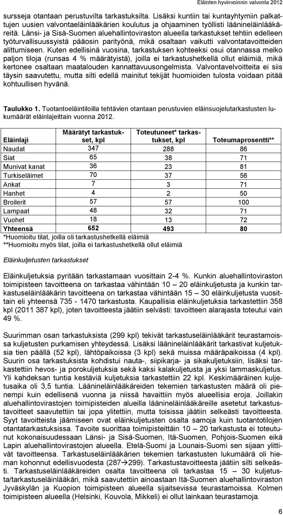 Kuten edellisinä vuosina, tarkastuksen kohteeksi osui otannassa melko paljon tiloja (runsas 4 % määrätyistä), joilla ei tarkastushetkellä ollut eläimiä, mikä kertonee osaltaan maatalouden