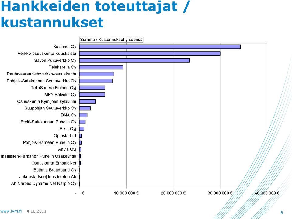 DNA Oy Etelä-Satakunnan Puhelin Oy Elisa Oyj Optostart r.