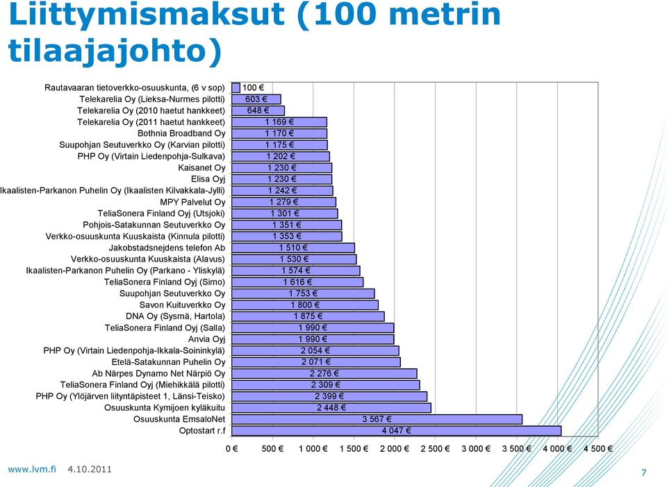 Palvelut Oy TeliaSonera Finland Oyj (Utsjoki) Pohjois-Satakunnan Seutuverkko Oy Verkko-osuuskunta Kuuskaista (Kinnula pilotti) Jakobstadsnejdens telefon Ab Verkko-osuuskunta Kuuskaista (Alavus)