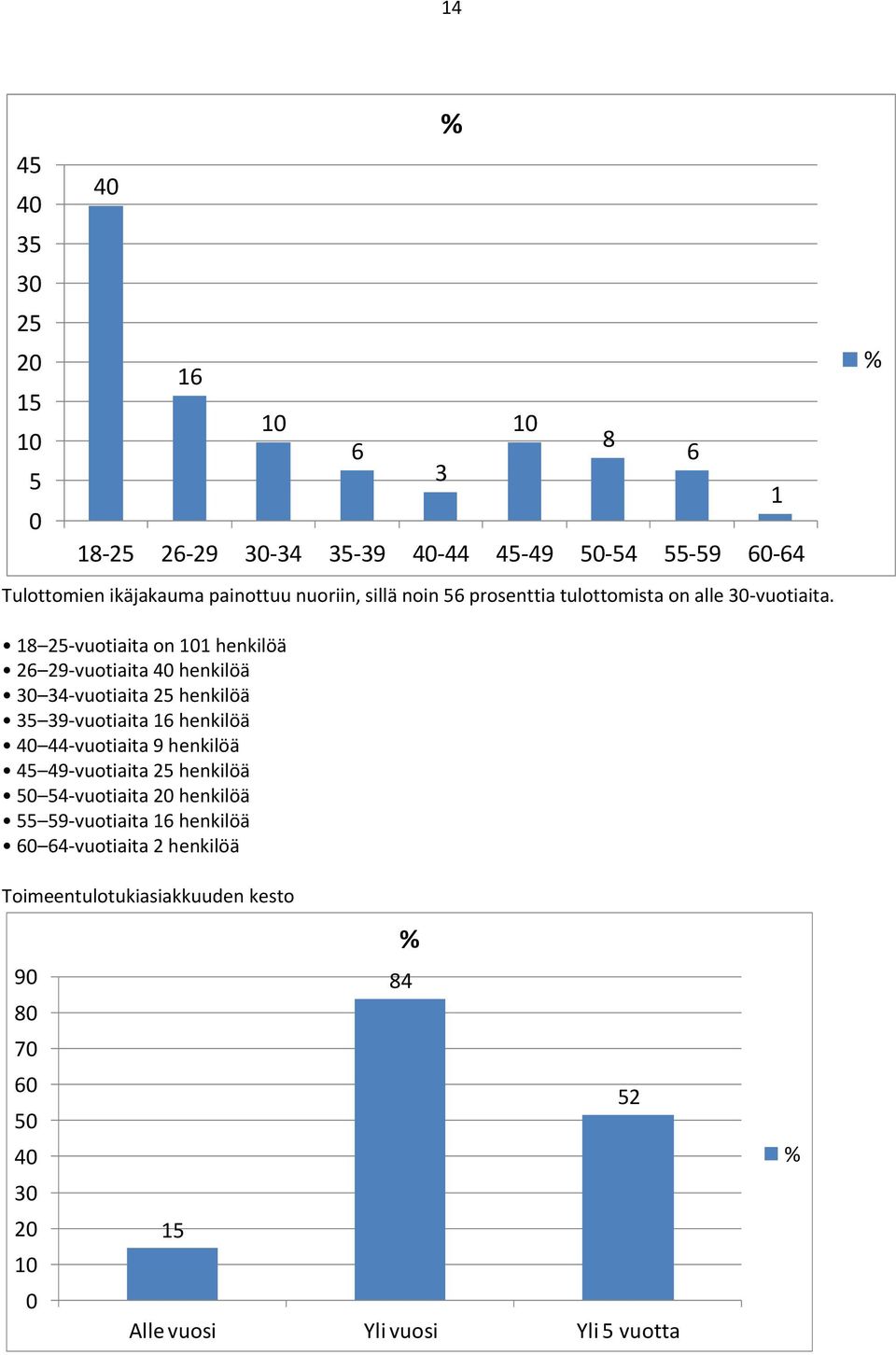 % % 18 25 vuotiaita on 101 henkilöä 26 29 vuotiaita 40 henkilöä 30 34 vuotiaita 25 henkilöä 35 39 vuotiaita 16 henkilöä 40 44 vuotiaita 9