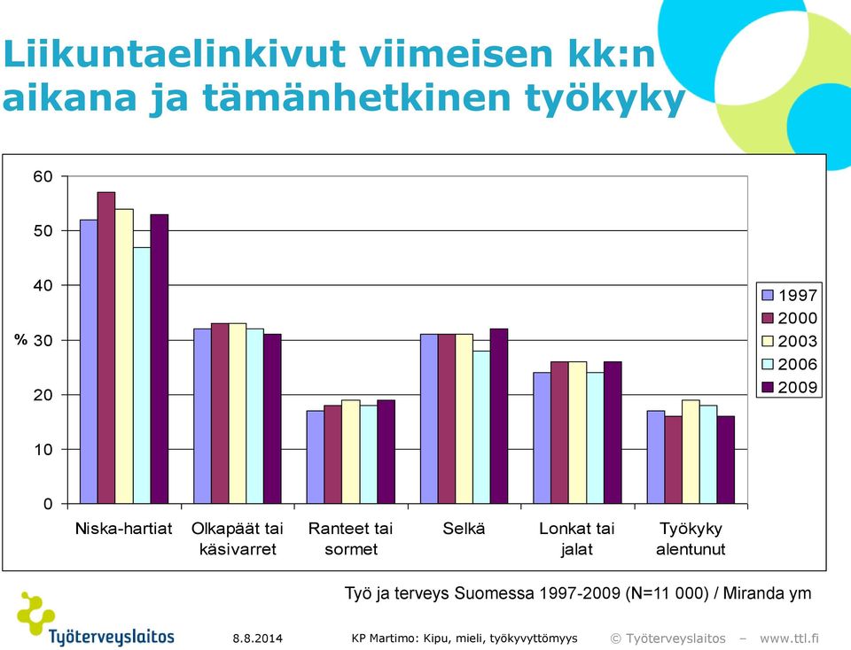 tai käsivarret Ranteet tai sormet Selkä 11 Lonkat tai jalat Työkyky