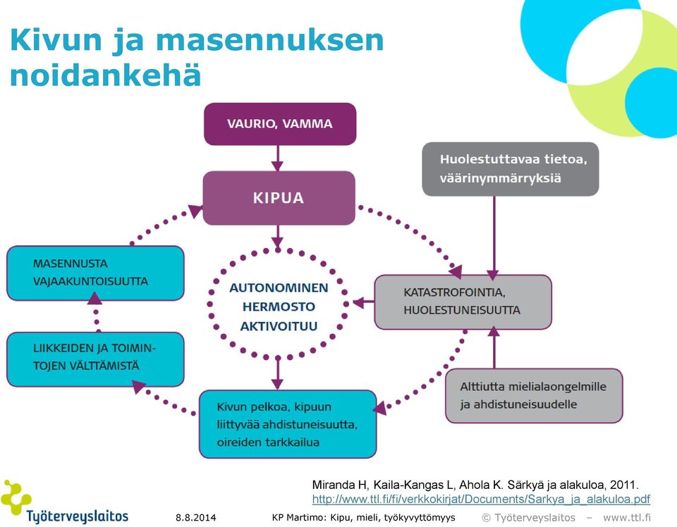 Särkyä ja alakuloa, 2011. http://www.