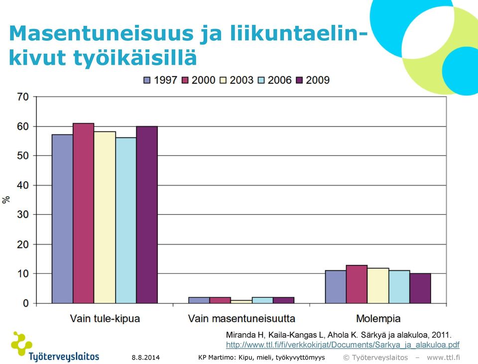 Ahola K. Särkyä ja alakuloa, 2011.