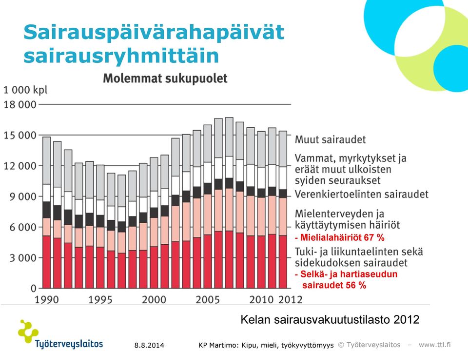 Mielialahäiriöt 67 % - Selkä- ja