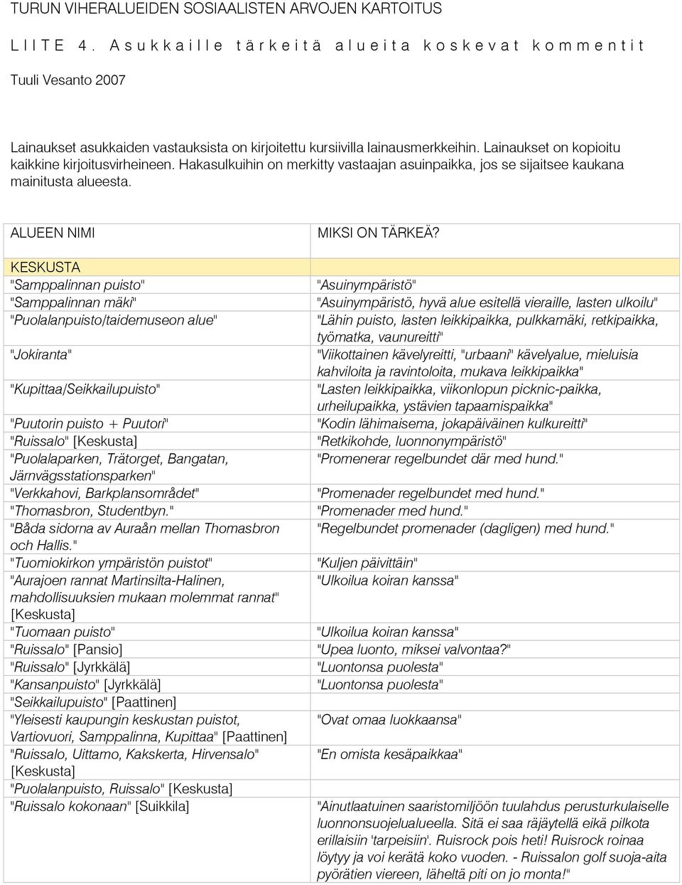 Hakasulkuihin on merkitty vastaajan asuinpaikka, jos se sijaitsee kaukana mainitusta alueesta.