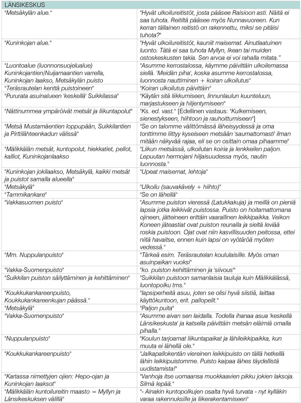 "Nättinummea ympäröivät metsät ja liikuntapolut" "Metsä Mustamäentien loppupään, Suikkilantien ja Pirttilähteenkadun välissä" "Mälikkälän metsät, kuntopolut, hiekkatiet, pellot, kalliot,