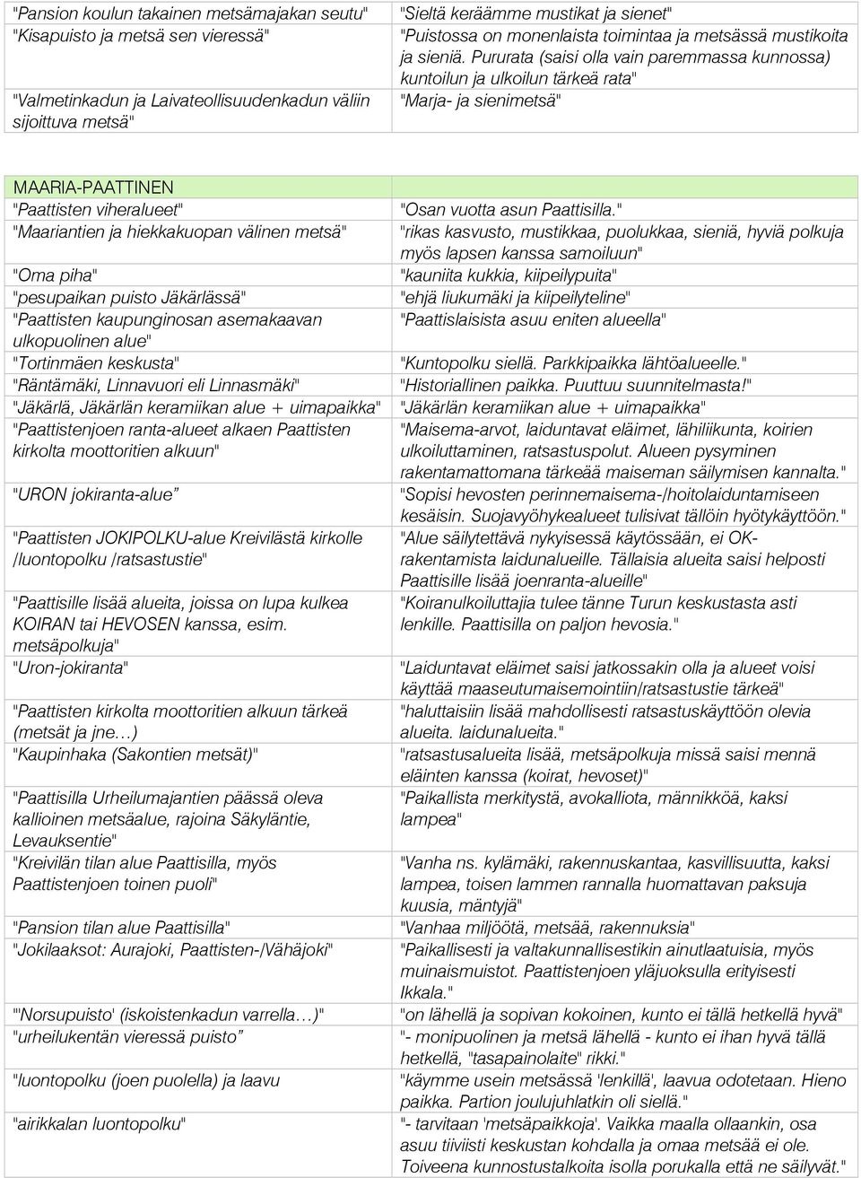 Pururata (saisi olla vain paremmassa kunnossa) kuntoilun ja ulkoilun tärkeä rata" "Marja- ja sienimetsä" MAARIA-PAATTINEN "Paattisten viheralueet" "Maariantien ja hiekkakuopan välinen metsä" "Oma