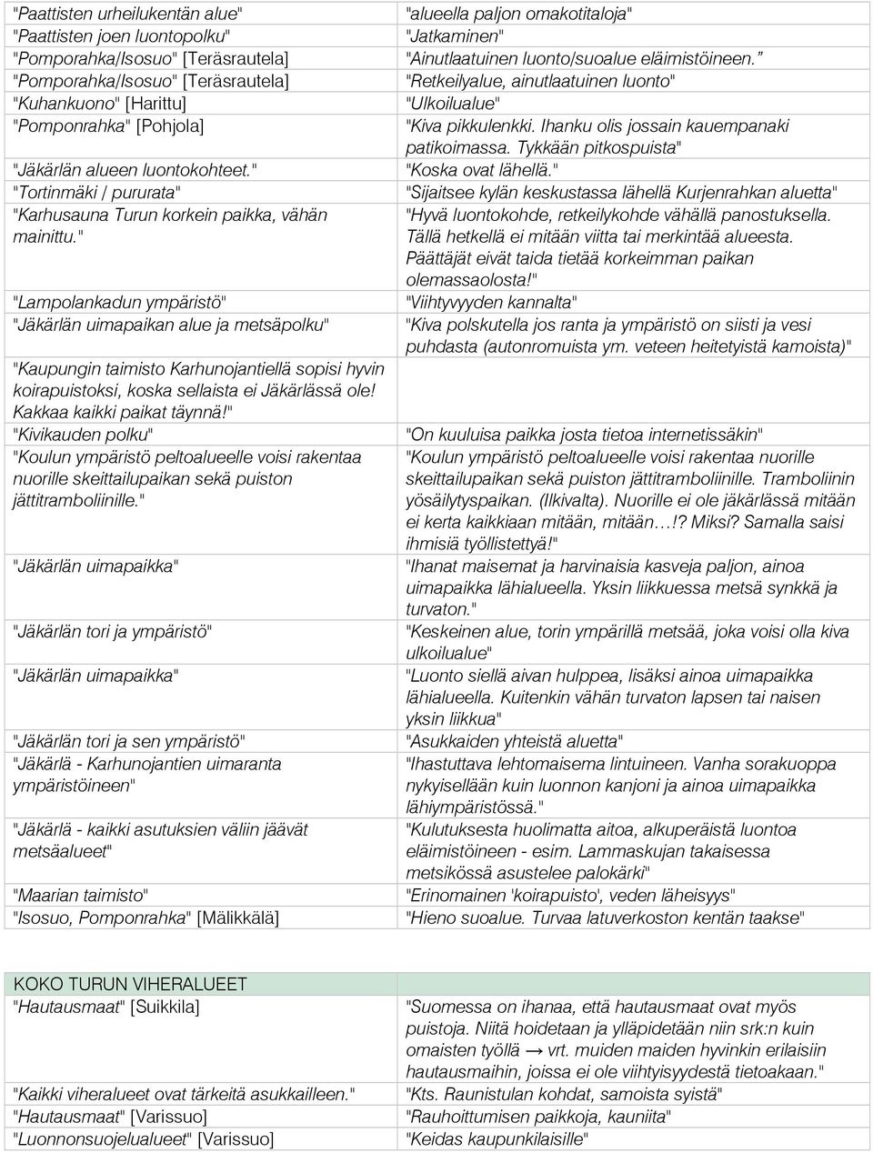 " "Lampolankadun ympäristö" "Jäkärlän uimapaikan alue ja metsäpolku" "Kaupungin taimisto Karhunojantiellä sopisi hyvin koirapuistoksi, koska sellaista ei Jäkärlässä ole! Kakkaa kaikki paikat täynnä!