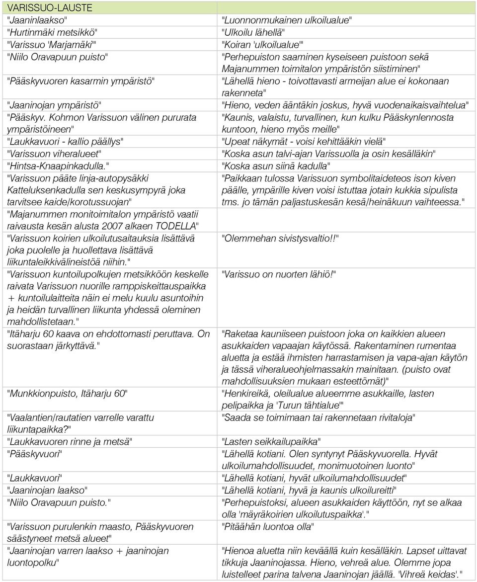 " "Varissuon pääte linja-autopysäkki Katteluksenkadulla sen keskusympyrä joka tarvitsee kaide/korotussuojan" "Majanummen monitoimitalon ympäristö vaatii raivausta kesän alusta 2007 alkaen TODELLA"