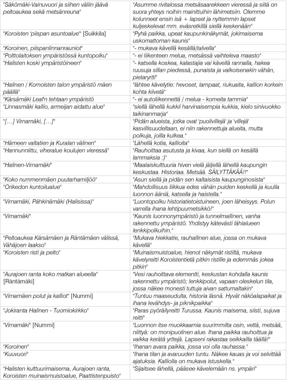 ja Kuralan välinen" "Hannunniittu, viheralue koulujen vieressä" "Halinen-Virnamäki" "Koko nummenmäen puutarhamiljöö" "Orikedon kuntoilualue" "Virnamäki, Pähkinämäki (Halisissa)" "Virnamäki"