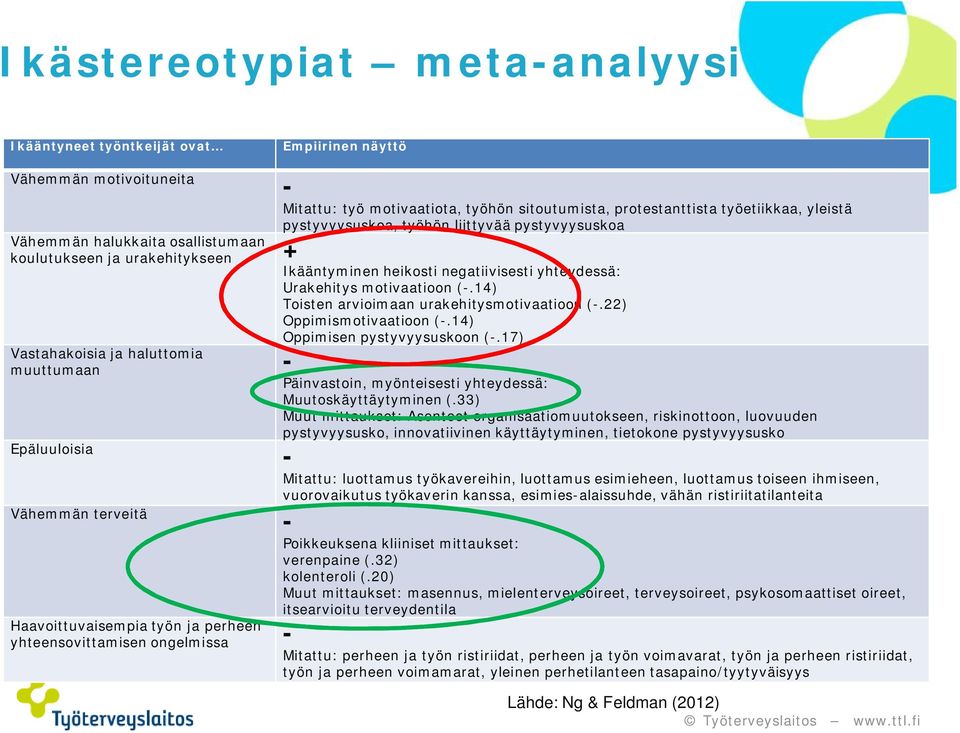 pystyvyysuskoa, työhön liittyvää pystyvyysuskoa Ikääntyminen heikosti negatiivisesti yhteydessä: Urakehitys motivaatioon (-.14) Toisten arvioimaan urakehitysmotivaatioon (-.22) Oppimismotivaatioon (-.