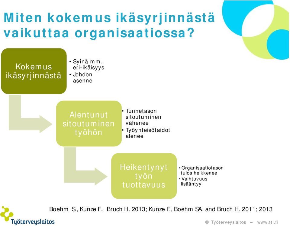 Työyhteisötaidot alenee Heikentynyt työn tuottavuus Organisaatiotason tulos heikkenee