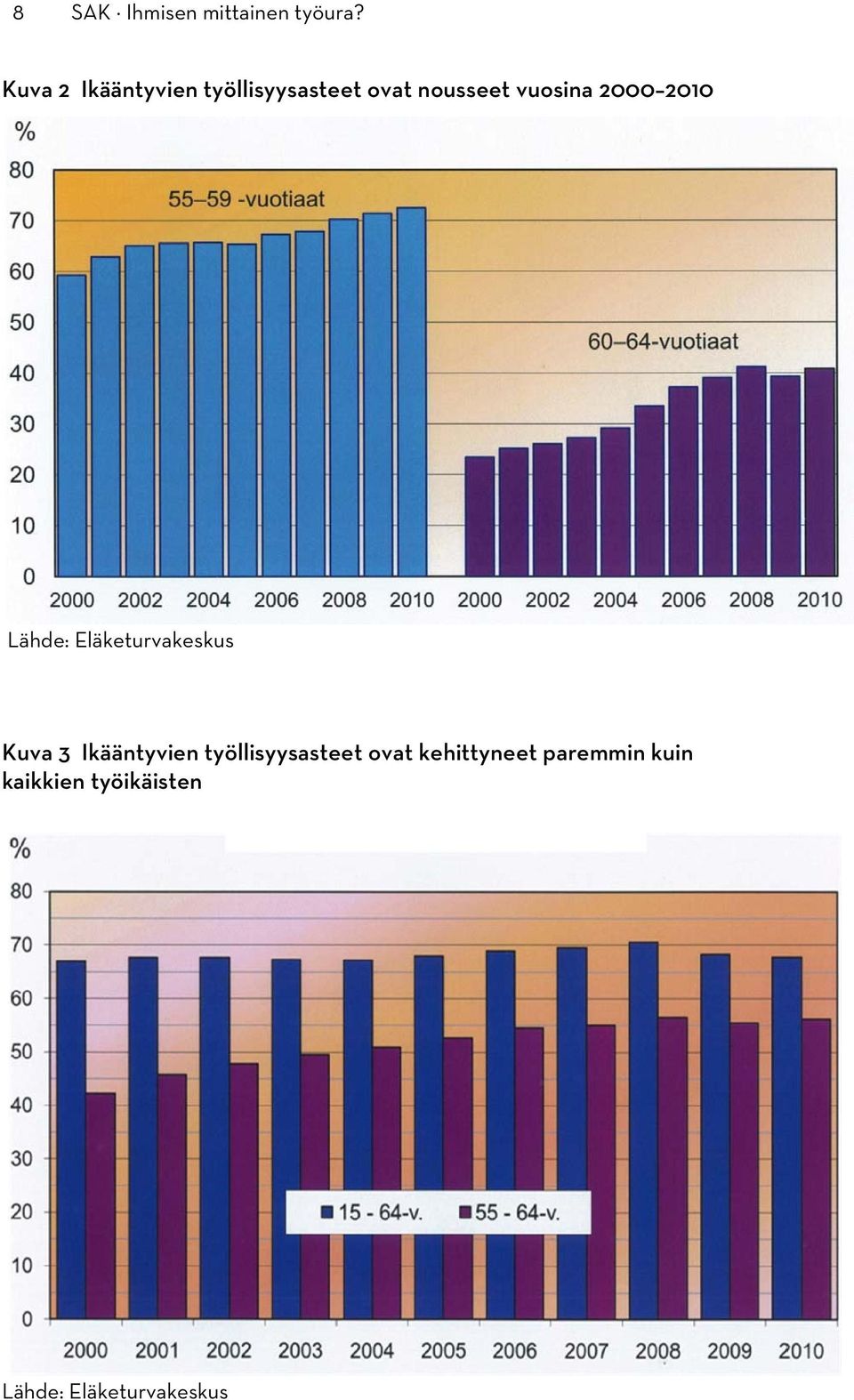 2000 2010 Lähde: Eläketurvakeskus Kuva 3 Ikääntyvien