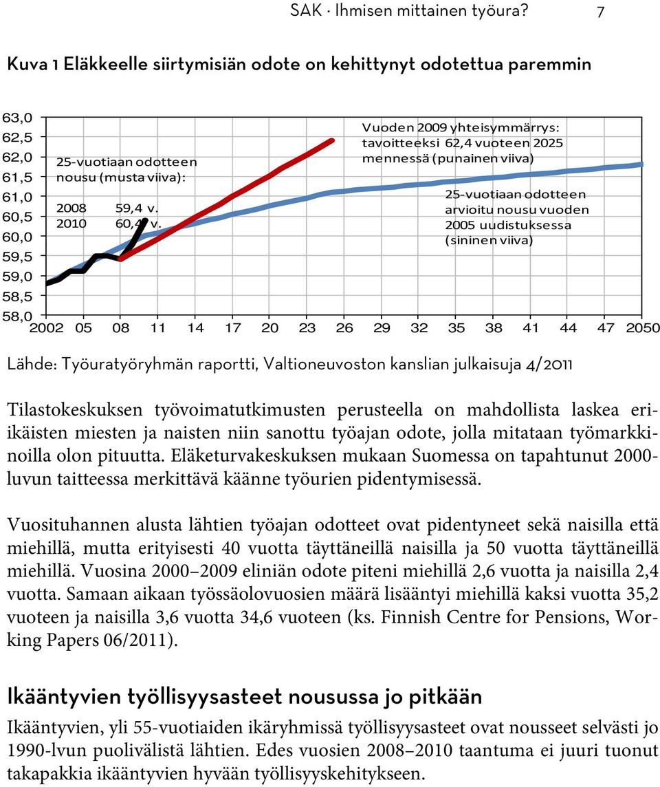 mennessä (punainen viiva) 61,0 25 vuotiaan odotteen 2008 59,4 v. arvioitu nousu vuoden 60,5 2010 60,4 v.