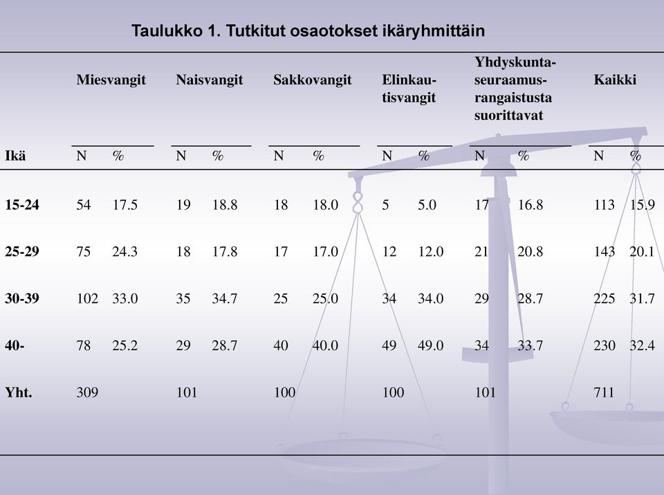 Yhdyskuntaseuraamusrangaistusta suorittavat Kaikki Ikä N % N % N % N % N % N % 15-24 54 17.5 19 18.