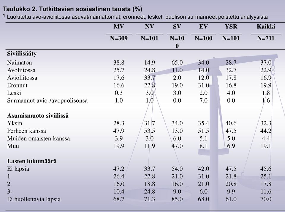101 711 Naimaton 38.8 14.9 65.0 34.0 28.7 37.0 Avoliitossa 25.7 24.8 11.0 14.0 32.7 22.9 Avioliitossa 17.6 33.7 2.0 12.0 17.8 16.9 Eronnut 16.6 22.8 19.0 31.0 16.8 19.9 Leski 0.3 3.0 3.0 2.0 4.0 1.8 Surmannut avio-/avopuolisonsa 1.
