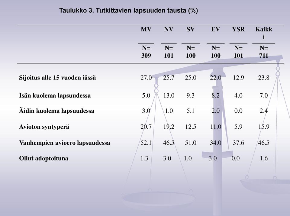 vuoden iässä 27.0 25.7 25.0 22.0 12.9 23.8 Isän kuolema lapsuudessa 5.0 13.0 9.3 8.2 4.0 7.