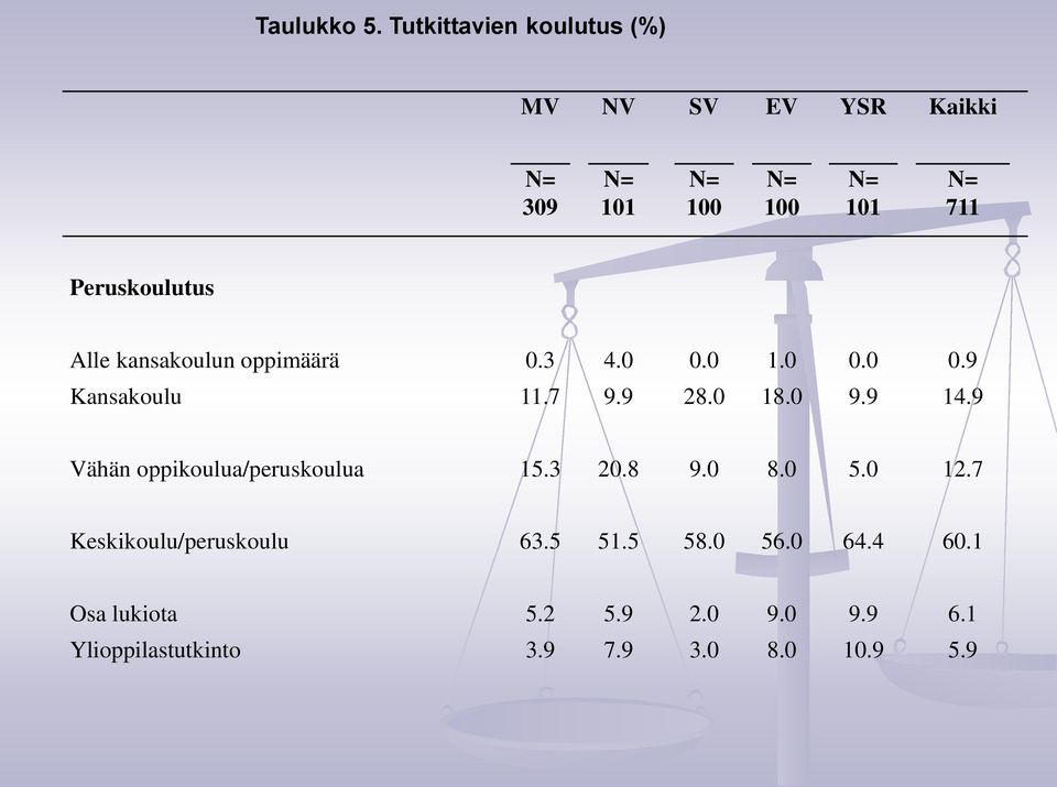 kansakoulun oppimäärä 0.3 4.0 0.0 1.0 0.0 0.9 Kansakoulu 11.7 9.9 28.0 18.0 9.9 14.