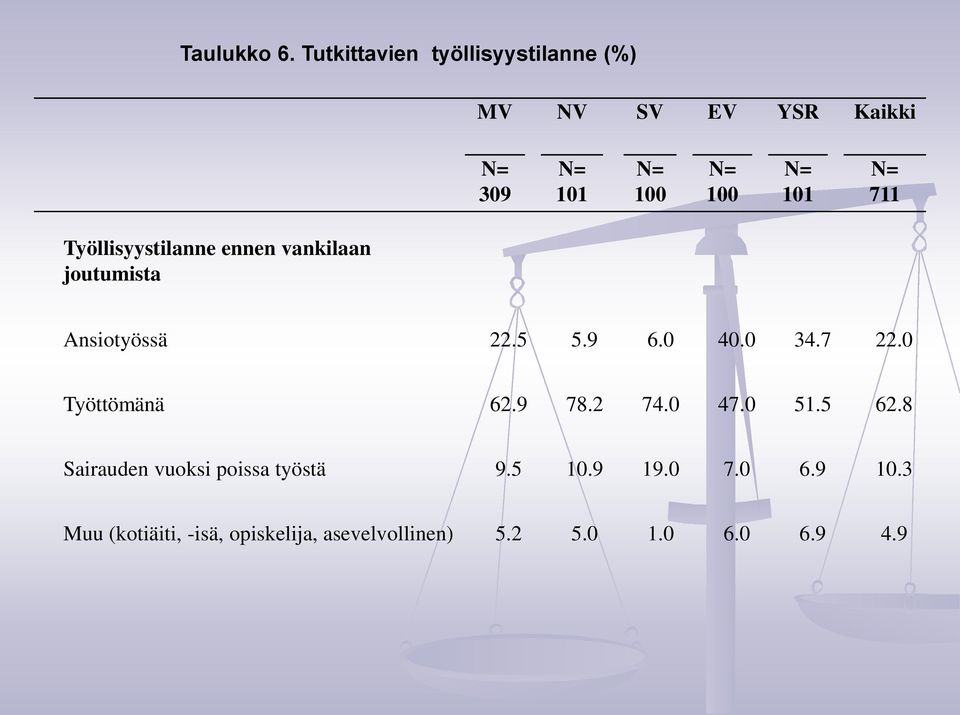 Työllisyystilanne ennen vankilaan joutumista Ansiotyössä 22.5 5.9 6.0 40.0 34.7 22.