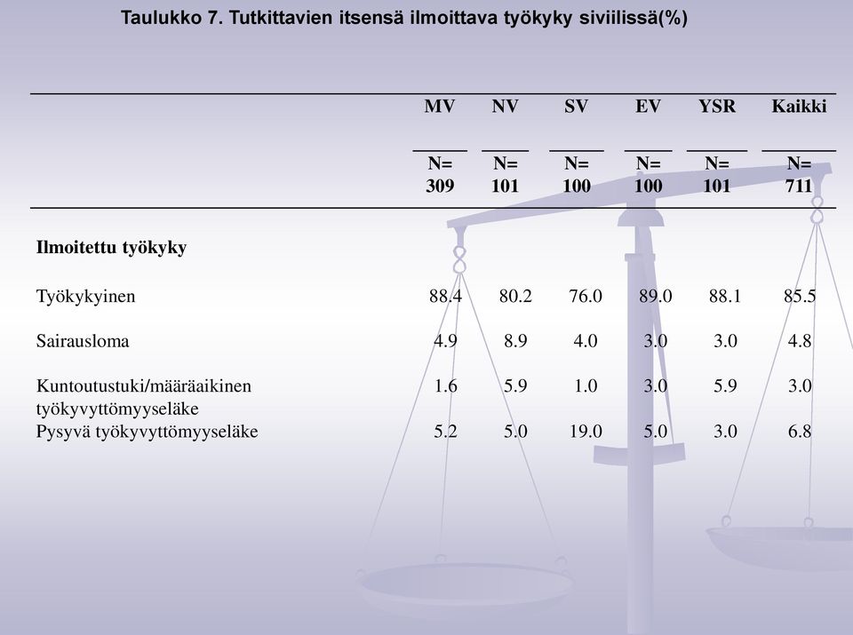 101 100 100 101 711 Ilmoitettu työkyky Työkykyinen 88.4 80.2 76.0 89.0 88.1 85.