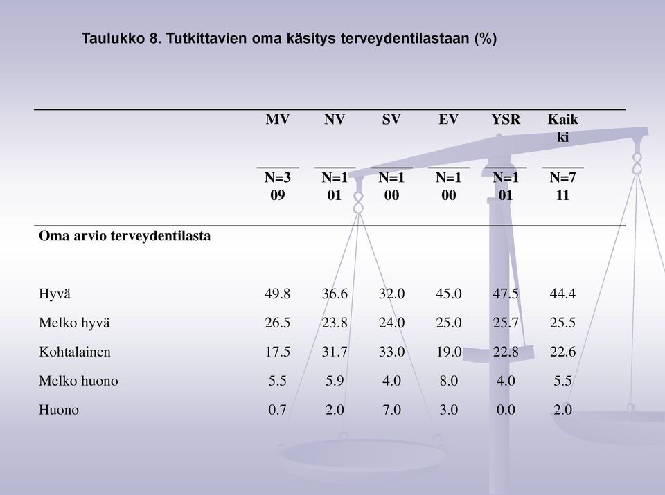 01 1 00 1 00 1 01 7 11 Oma arvio terveydentilasta Hyvä 49.8 36.6 32.0 45.0 47.