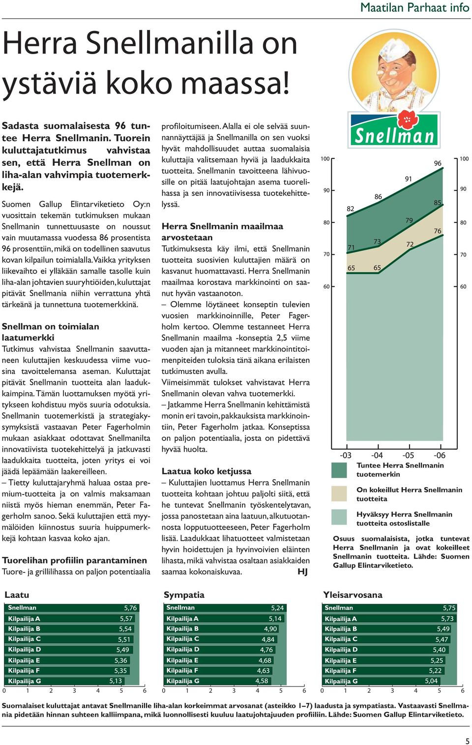 Suomen Gallup Elintarviketieto Oy:n vuosittain tekemän tutkimuksen mukaan Snellmanin tunnettuusaste on noussut vain muutamassa vuodessa 86 prosentista 96 prosenttiin, mikä on todellinen saavutus