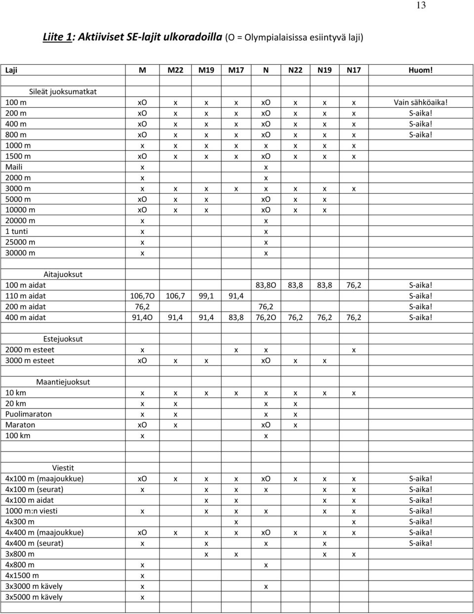1000 m x x x x x x x x 1500 m xo x x x xo x x x Maili x x 2000 m x x 3000 m x x x x x x x x 5000 m xo x x xo x x 10000 m xo x x xo x x 20000 m x x 1 tunti x x 25000 m x x 30000 m x x Aitajuoksut 100