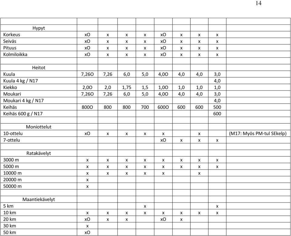 800 800 700 600O 600 600 500 Keihäs 600 g / N17 600 Moniottelut 10-ottelu xo x x x x x (M17: Myös PM-tul SEkelp) 7-ottelu xo x x x Ratakävelyt 3000 m x x