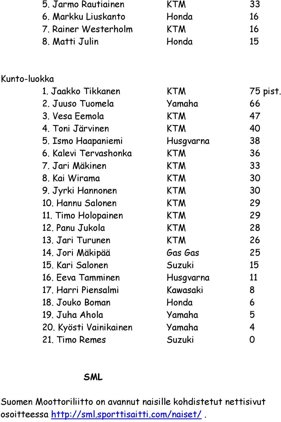 Hannu Salonen KTM 29 11. Timo Holopainen KTM 29 12. Panu Jukola KTM 28 13. Jari Turunen KTM 26 14. Jori Mäkipää Gas Gas 25 15. Kari Salonen Suzuki 15 16. Eeva Tamminen Husgvarna 11 17.