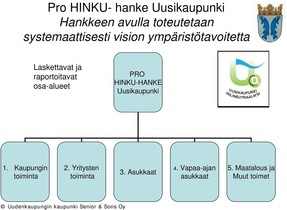 HINKU-HANKE Uusikaupunki 1. Kaupungin toiminta 2. Yritysten toiminta 3.
