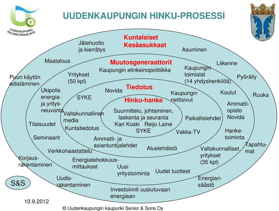 energiaja yritysneuvonta Valtakunnallinen media Tilaisuudet Kuntatiedotus Energiatehokkuusmittaukset Kaupungin elinkeinopolitiikka Tiedotus Hinku-hanke Suunnittelu, johtaminen, laskenta ja seuranta